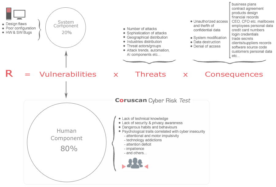 Human components of human risk